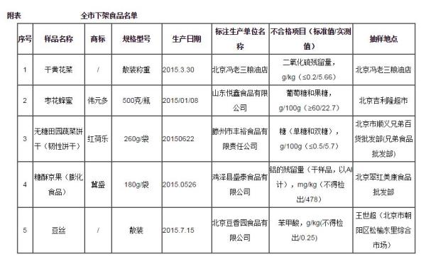 蜂蜜含糖不足 无糖饼干含糖量超10倍 惨遭下架处理